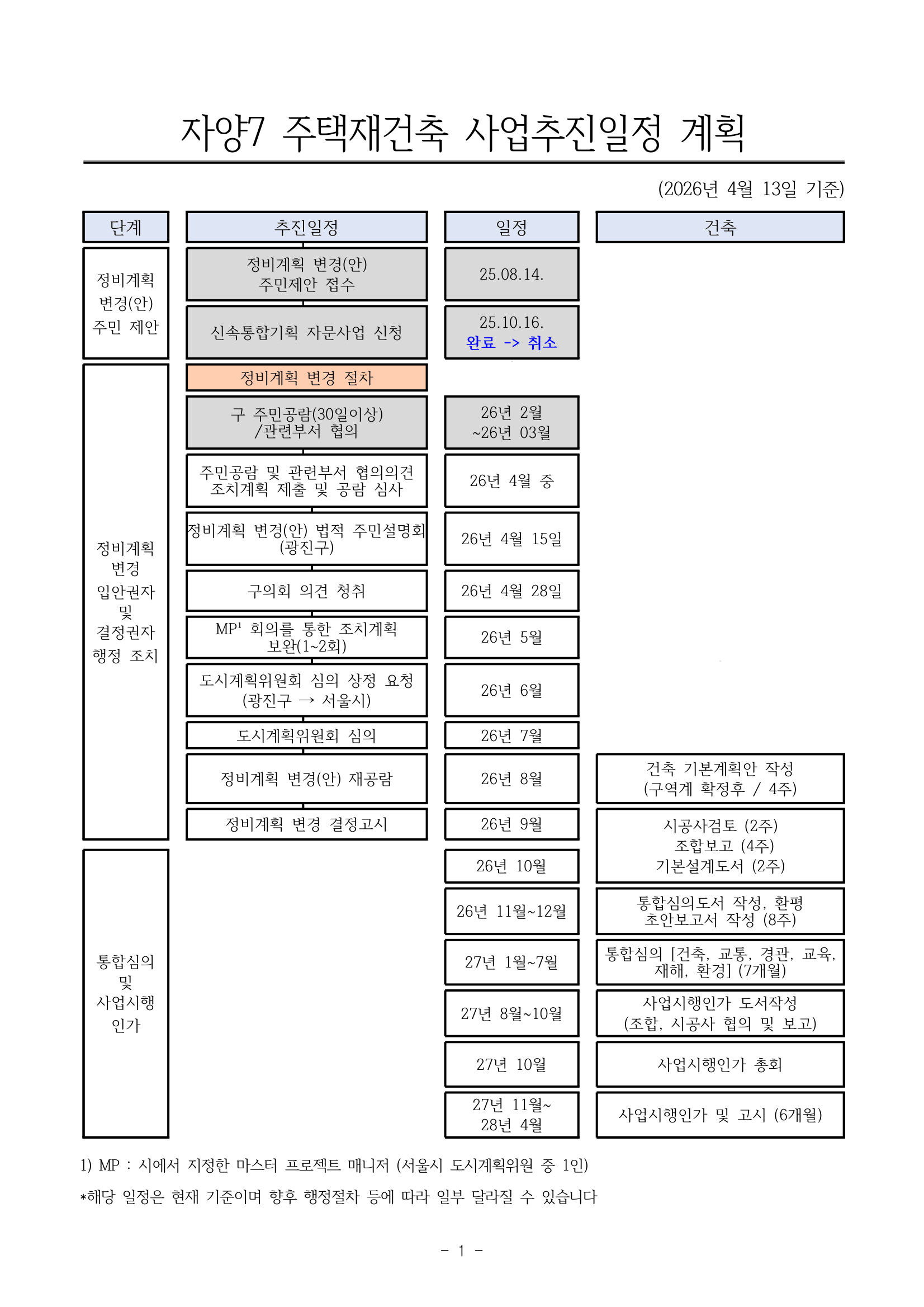 사업시행인가 예상 일정 (Fast Track)
